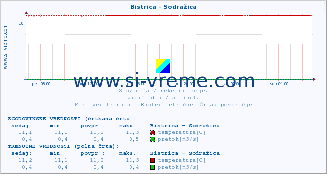 POVPREČJE :: Bistrica - Sodražica :: temperatura | pretok | višina :: zadnji dan / 5 minut.