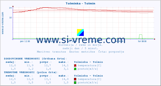 POVPREČJE :: Tolminka - Tolmin :: temperatura | pretok | višina :: zadnji dan / 5 minut.