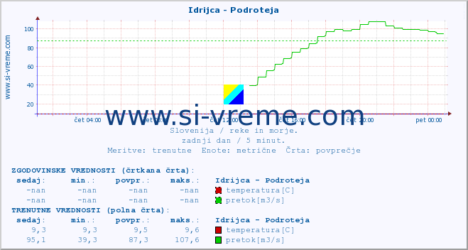 POVPREČJE :: Idrijca - Podroteja :: temperatura | pretok | višina :: zadnji dan / 5 minut.