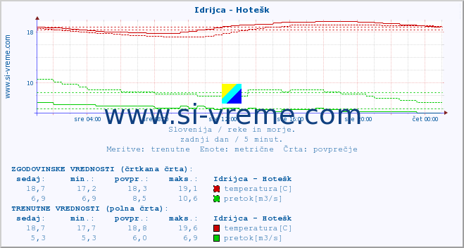 POVPREČJE :: Idrijca - Hotešk :: temperatura | pretok | višina :: zadnji dan / 5 minut.