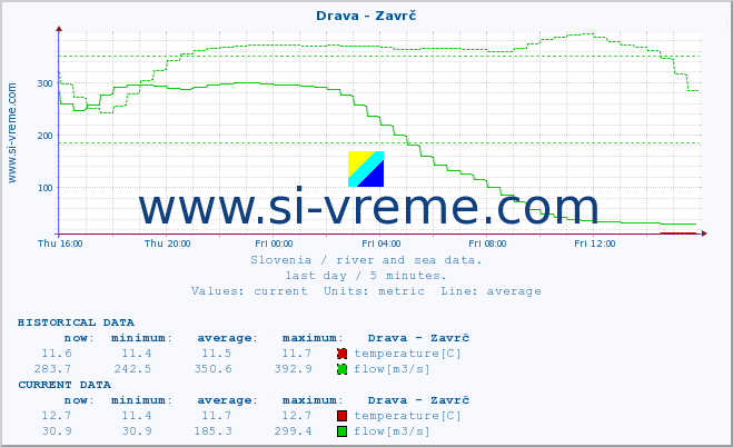  :: Drava - Zavrč :: temperature | flow | height :: last day / 5 minutes.