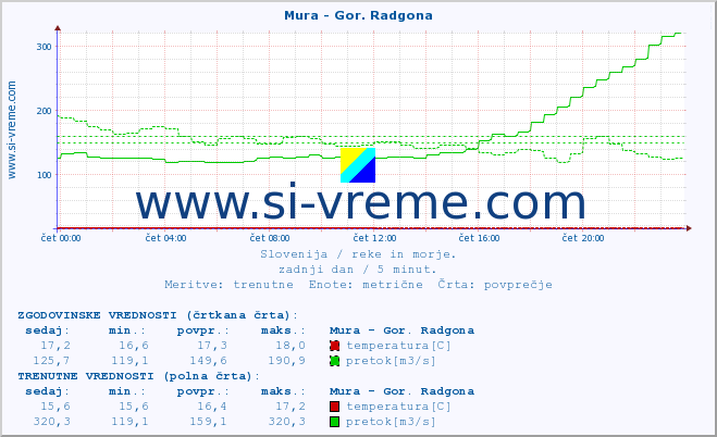 POVPREČJE :: Mura - Gor. Radgona :: temperatura | pretok | višina :: zadnji dan / 5 minut.