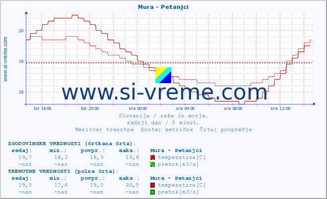 POVPREČJE :: Mura - Petanjci :: temperatura | pretok | višina :: zadnji dan / 5 minut.