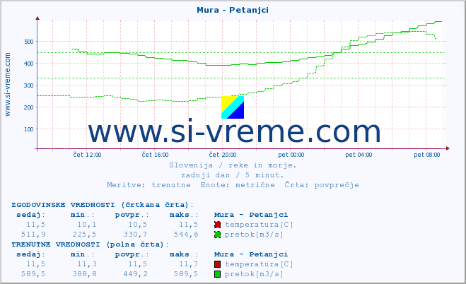 POVPREČJE :: Mura - Petanjci :: temperatura | pretok | višina :: zadnji dan / 5 minut.