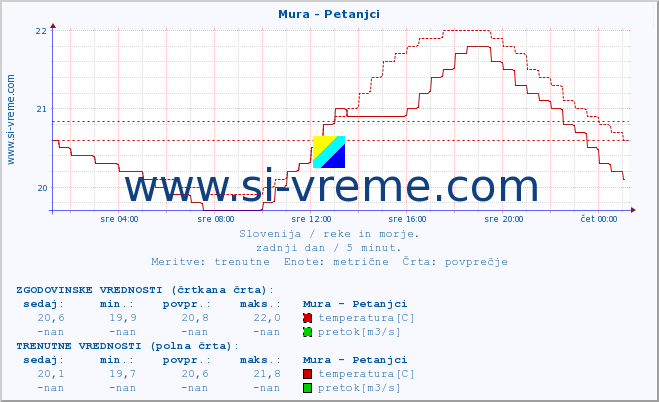 POVPREČJE :: Mura - Petanjci :: temperatura | pretok | višina :: zadnji dan / 5 minut.