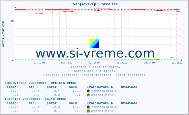 POVPREČJE :: Ivanjševski p. - Središče :: temperatura | pretok | višina :: zadnji dan / 5 minut.