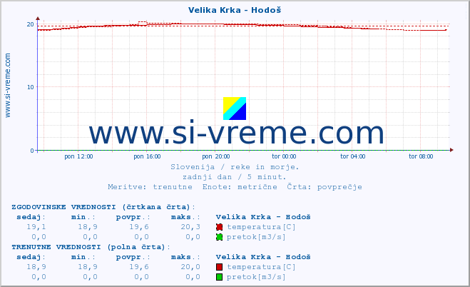 POVPREČJE :: Velika Krka - Hodoš :: temperatura | pretok | višina :: zadnji dan / 5 minut.