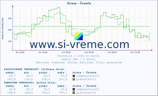 POVPREČJE :: Drava - Črneče :: temperatura | pretok | višina :: zadnji dan / 5 minut.