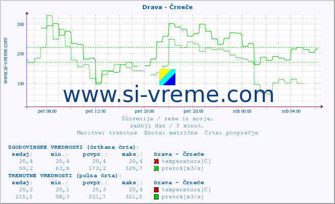 POVPREČJE :: Drava - Črneče :: temperatura | pretok | višina :: zadnji dan / 5 minut.