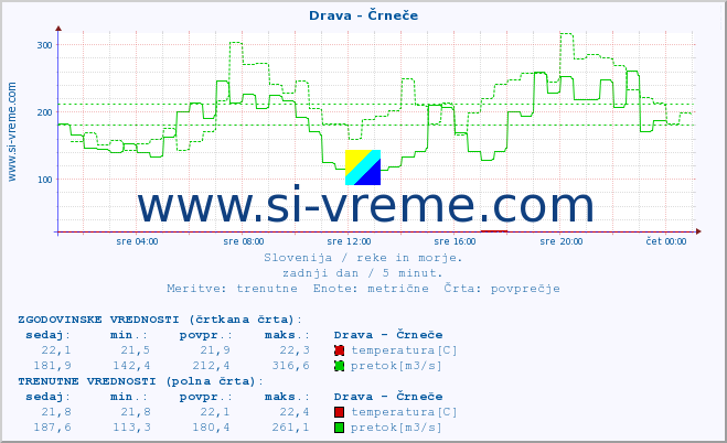 POVPREČJE :: Drava - Črneče :: temperatura | pretok | višina :: zadnji dan / 5 minut.