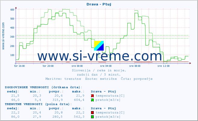 POVPREČJE :: Drava - Ptuj :: temperatura | pretok | višina :: zadnji dan / 5 minut.