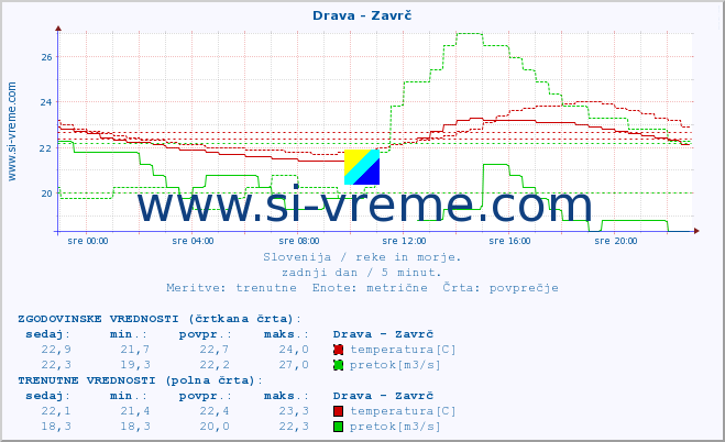 POVPREČJE :: Drava - Zavrč :: temperatura | pretok | višina :: zadnji dan / 5 minut.