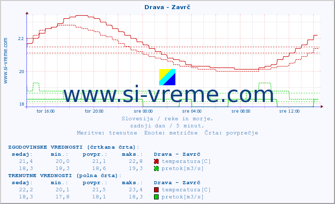 POVPREČJE :: Drava - Zavrč :: temperatura | pretok | višina :: zadnji dan / 5 minut.