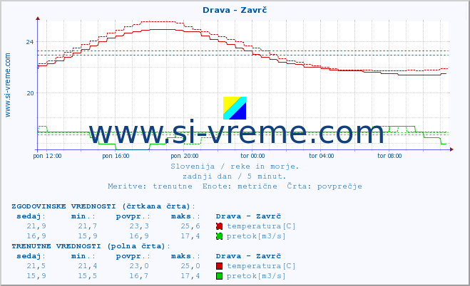 POVPREČJE :: Drava - Zavrč :: temperatura | pretok | višina :: zadnji dan / 5 minut.