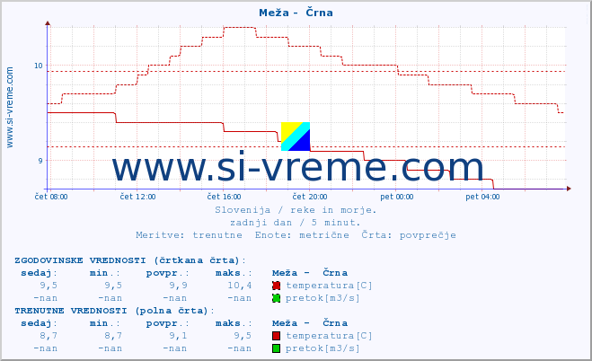 POVPREČJE :: Meža -  Črna :: temperatura | pretok | višina :: zadnji dan / 5 minut.