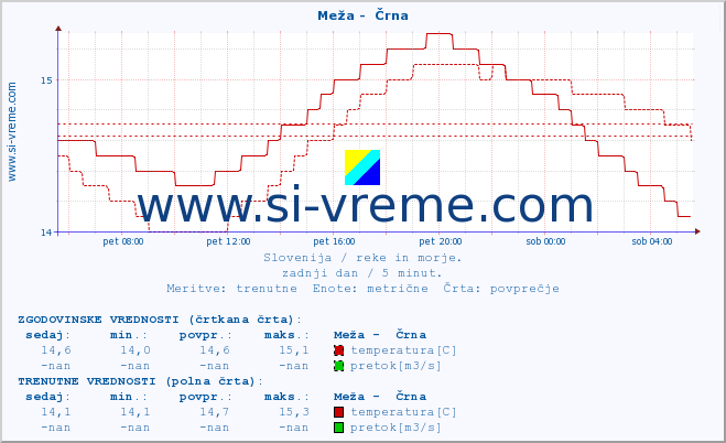 POVPREČJE :: Meža -  Črna :: temperatura | pretok | višina :: zadnji dan / 5 minut.