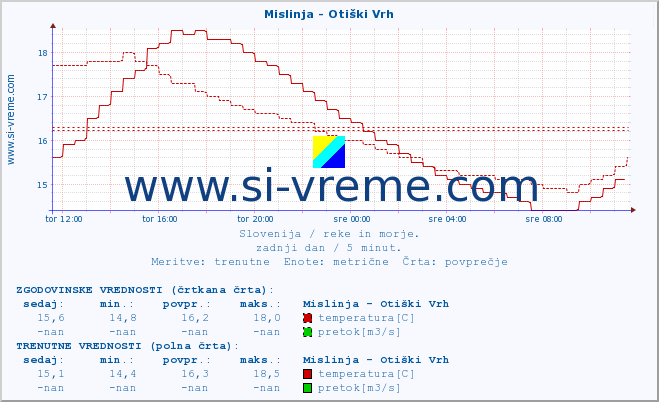 POVPREČJE :: Mislinja - Otiški Vrh :: temperatura | pretok | višina :: zadnji dan / 5 minut.