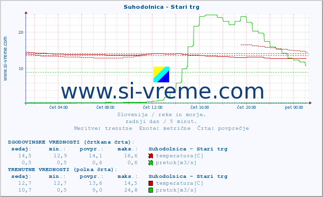 POVPREČJE :: Suhodolnica - Stari trg :: temperatura | pretok | višina :: zadnji dan / 5 minut.