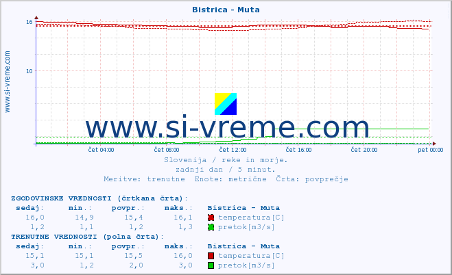 POVPREČJE :: Bistrica - Muta :: temperatura | pretok | višina :: zadnji dan / 5 minut.