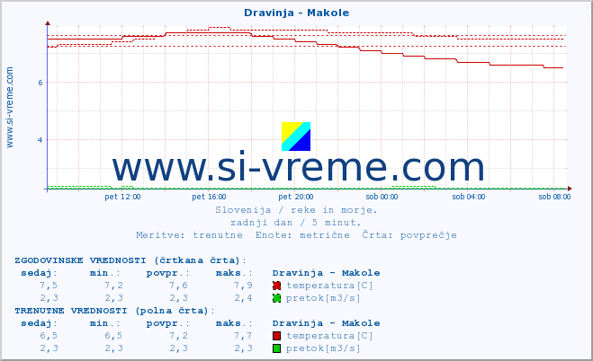 POVPREČJE :: Dravinja - Makole :: temperatura | pretok | višina :: zadnji dan / 5 minut.