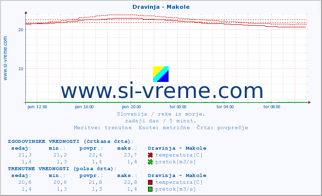 POVPREČJE :: Dravinja - Makole :: temperatura | pretok | višina :: zadnji dan / 5 minut.