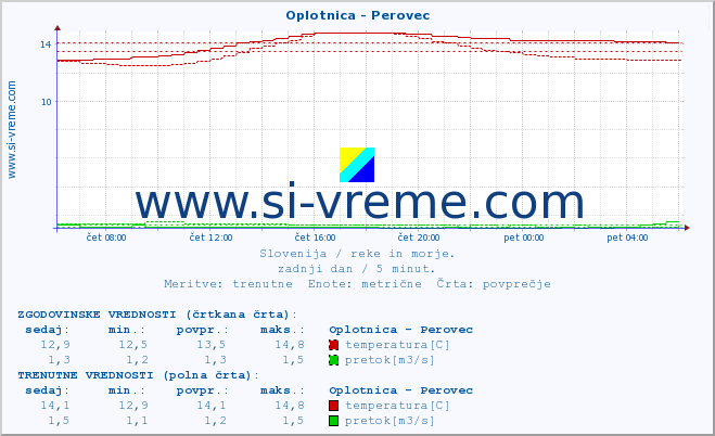 POVPREČJE :: Oplotnica - Perovec :: temperatura | pretok | višina :: zadnji dan / 5 minut.