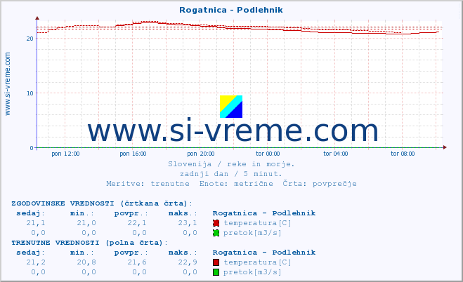 POVPREČJE :: Rogatnica - Podlehnik :: temperatura | pretok | višina :: zadnji dan / 5 minut.