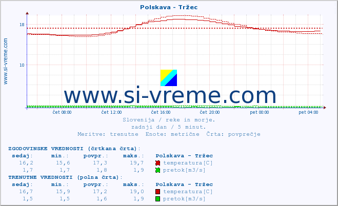 POVPREČJE :: Polskava - Tržec :: temperatura | pretok | višina :: zadnji dan / 5 minut.