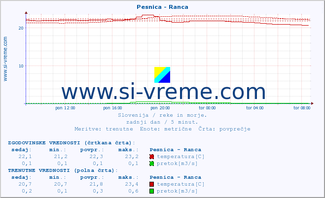 POVPREČJE :: Pesnica - Ranca :: temperatura | pretok | višina :: zadnji dan / 5 minut.