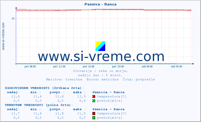 POVPREČJE :: Pesnica - Ranca :: temperatura | pretok | višina :: zadnji dan / 5 minut.