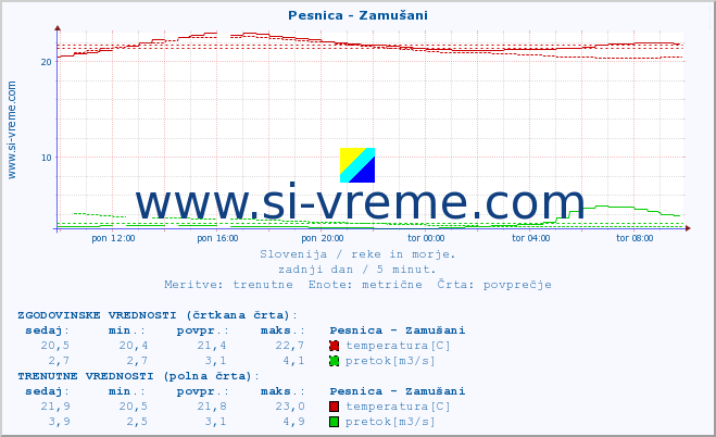 POVPREČJE :: Pesnica - Zamušani :: temperatura | pretok | višina :: zadnji dan / 5 minut.