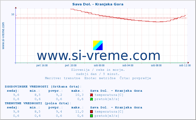 POVPREČJE :: Sava Dol. - Kranjska Gora :: temperatura | pretok | višina :: zadnji dan / 5 minut.