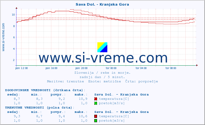 POVPREČJE :: Sava Dol. - Kranjska Gora :: temperatura | pretok | višina :: zadnji dan / 5 minut.