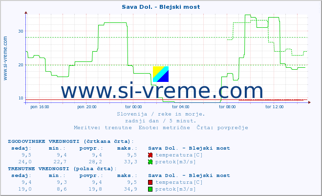 POVPREČJE :: Sava Dol. - Blejski most :: temperatura | pretok | višina :: zadnji dan / 5 minut.