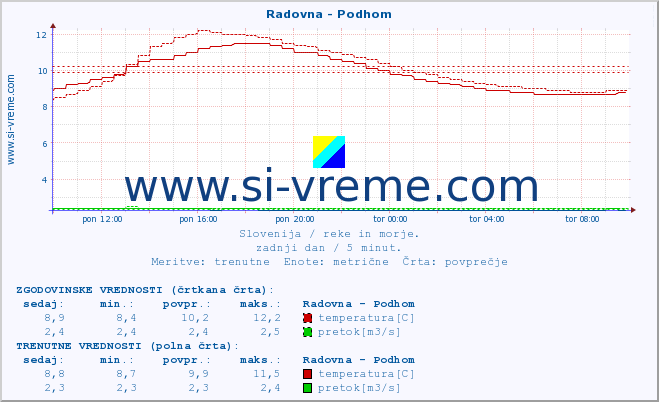 POVPREČJE :: Radovna - Podhom :: temperatura | pretok | višina :: zadnji dan / 5 minut.