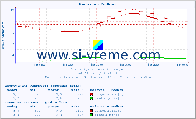 POVPREČJE :: Radovna - Podhom :: temperatura | pretok | višina :: zadnji dan / 5 minut.