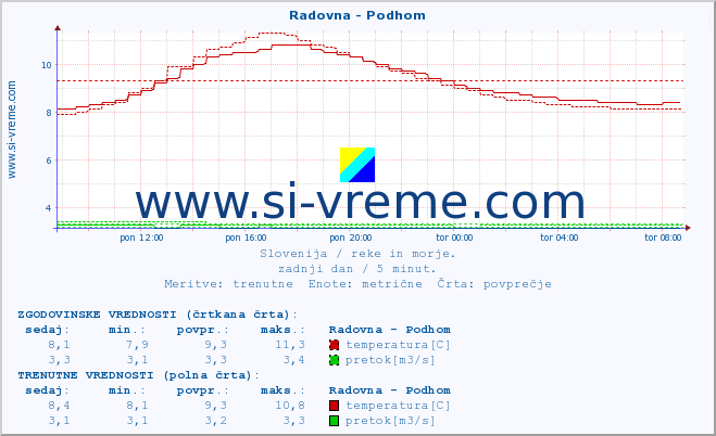 POVPREČJE :: Radovna - Podhom :: temperatura | pretok | višina :: zadnji dan / 5 minut.