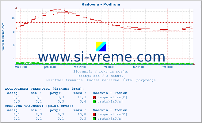 POVPREČJE :: Radovna - Podhom :: temperatura | pretok | višina :: zadnji dan / 5 minut.