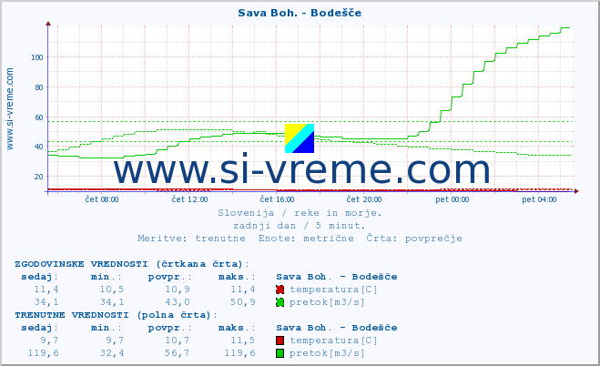 POVPREČJE :: Sava Boh. - Bodešče :: temperatura | pretok | višina :: zadnji dan / 5 minut.