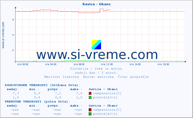 POVPREČJE :: Savica - Ukanc :: temperatura | pretok | višina :: zadnji dan / 5 minut.