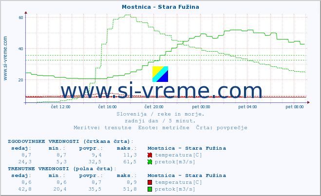 POVPREČJE :: Mostnica - Stara Fužina :: temperatura | pretok | višina :: zadnji dan / 5 minut.