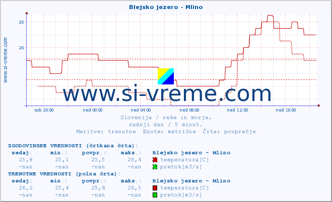 POVPREČJE :: Blejsko jezero - Mlino :: temperatura | pretok | višina :: zadnji dan / 5 minut.