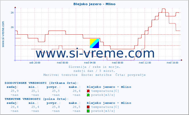 POVPREČJE :: Blejsko jezero - Mlino :: temperatura | pretok | višina :: zadnji dan / 5 minut.