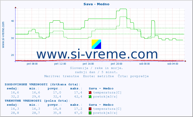 POVPREČJE :: Sava - Medno :: temperatura | pretok | višina :: zadnji dan / 5 minut.