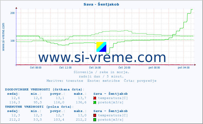 POVPREČJE :: Sava - Šentjakob :: temperatura | pretok | višina :: zadnji dan / 5 minut.