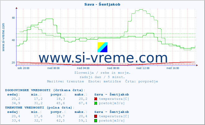 POVPREČJE :: Sava - Šentjakob :: temperatura | pretok | višina :: zadnji dan / 5 minut.