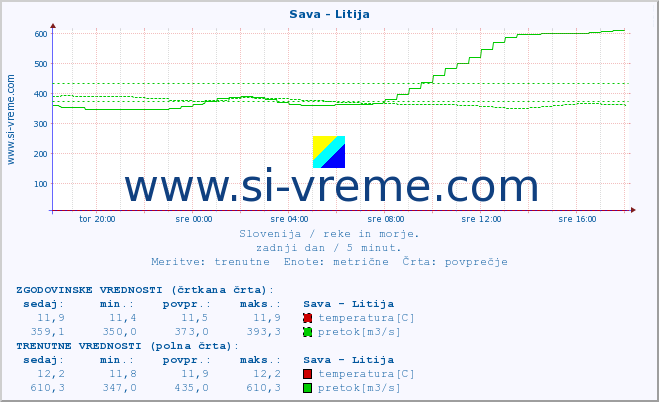 POVPREČJE :: Sava - Litija :: temperatura | pretok | višina :: zadnji dan / 5 minut.