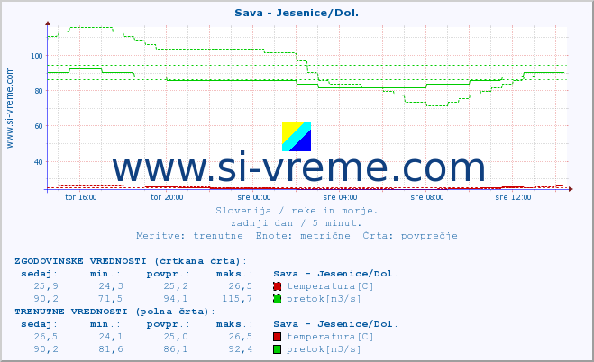 POVPREČJE :: Sava - Jesenice/Dol. :: temperatura | pretok | višina :: zadnji dan / 5 minut.