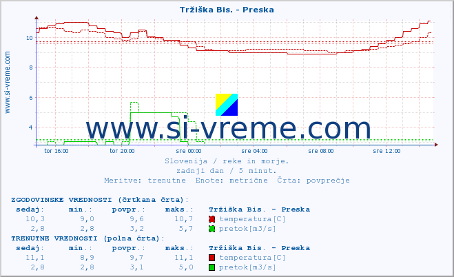 POVPREČJE :: Tržiška Bis. - Preska :: temperatura | pretok | višina :: zadnji dan / 5 minut.