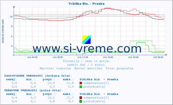 POVPREČJE :: Tržiška Bis. - Preska :: temperatura | pretok | višina :: zadnji dan / 5 minut.